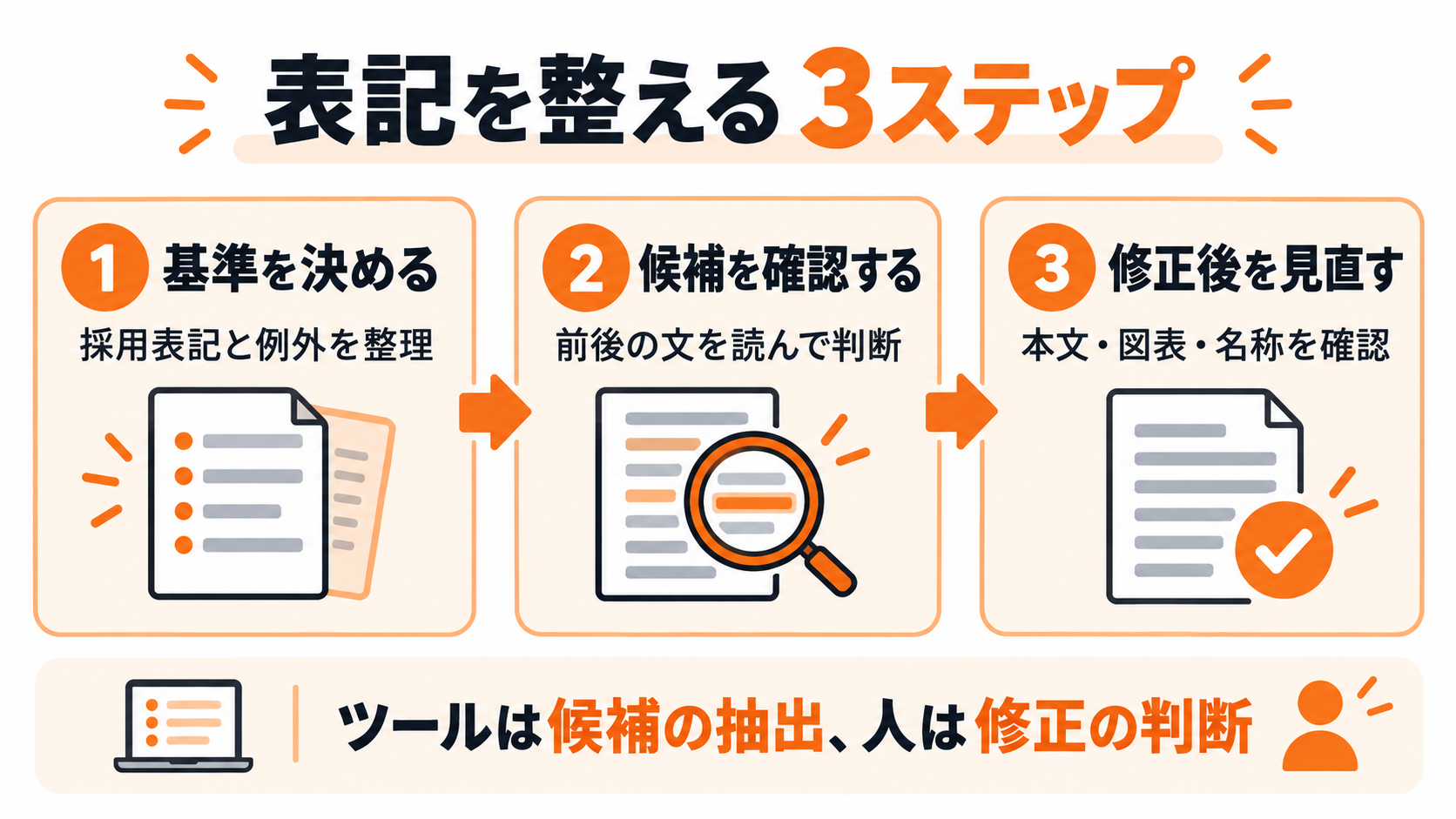 採用表記と例外を決め、候補を確認し、修正後を見直す3ステップを示す図